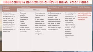 HERRAMIENTA DE COMUNICACIÓN DE IDEAS. CMAP TOOLS
Aplicación o
clasificación
Características Recomendación del
autor
Otros aspectos Dirección electrónica
Fortalezas Debilidades
Construye mapas
conceptuales interactivos
de colaboración, con el
texto, de vídeo, y de
vínculos. Utilizado por
muchos profesores de
secundaria y profesores
universitarios avanzados
para el trabajo en
proyectos avanzados y la
escritura EAP.
• Construye
• Visualiza
• Clasifica ideas
• Ayuda para el
estudio
• Organiza
información
• Fácil de manejar
• Acomoda nuestras
necesidades.
• No es muy común
• Pocas personas lo
conocen
• Es muy tedioso
cuando se están
construyendo los
mapas conceptuales
• Tarda mucho
tiempo en construir
los mapas
conceptuales
Se ofrece un manual de
ayuda en español,
navegable y muy
completo en el que se
muestran gráficamente
cada uno de los pasos
que se deben realizar
para construir un mapa
conceptual básico.
• Sirve para representar
conocimiento de
forma sintetizada y la
pueden utilizar todo
tipo de personas.
• Permite unir los
mapas conceptuales,
publicar en una página
de internet, enviarlos
por el correo
electrónico,
incorporarles
imágenes, fotos y
videos.
http://eduticsantafe.blog
spot.com/2008/06/cmap
-una-herramienta-
gratuita.html
 
