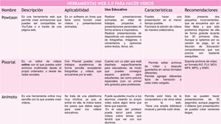 HERRAMIENTAS WEB 2.0 PARA HACER VIDEOS
Nombre Descripción Aplicabilidad Uso Educativo Características Recomendaciones
Powtoon Es una herramienta web que
permite crear animaciones que
pueden ser compartidas en
YouTube o a través de una
página web.
Es un software en línea que
tiene como función crear
vídeos y presentaciones
animadas.
Realizar presentaciones
animadas en video de
trabajos, proyectos o
presentaciones personales de
forma amena e inspiradora.
Realizar presentaciones de
diapositivas con exposiciones
de fotografías, imágenes, o
comentarios y opiniones
sobre textos, libros, etc.
Puedes hacer una
presentación en el menor
tiempo posible.
Favorece la edición de vídeos
de manera colaborativa.
Sólo presenta dos
pequeños inconvenientes:
que se encuentra aún en
fase Beta y que sólo
podremos disponer de ella
de forma gratuita durante
los 30 primeros días.
Aunque si optamos por su
versión de pago, en la
Sección de Educación
comprobaremos que sus
precios son bastante
asequibles.
Pixorial Es un editor de vídeos
online con el que puedes subir
archivos multimedia desde el
propio ordenador, o desde las
redes sociales.
Con Pixorial puedes crear
trabajos académicos de
forma sencilla recopilando
fotografías y vídeos que
encuentres por la web.
Cuenta con un plan que está
diseñado específicamente
para educadores, de modo
que puedes conseguir
espacio gratuito para
estudiantes, así como precios
especiales (con un primer
año gratuito) para profesores.
Permite editar archivos
de vídeo y después
guardarlos en varios formatos
diferentes.
Permite agregar diferentes
tipos de transición a
cada vídeo cargado.
Soporta archivos de vídeo
en formato AVI, FLV, MOV,
MP4, MPG, y WMV.
Animoto Es una herramienta online muy
sencilla con la que puedes crear
vídeos.
Se trata de una plataforma
muy intuitiva, ya que, al
entrar en ella, te indica todos
los pasos que debes seguir
para crear tus vídeos
educativos.
Puede ayudarles mucho a los
alumnos, creando su propio
video sobre algún tema que
tiene que exponer.
En el caso del profesor
puede servir para crear
videos sobre temas que
tendrá que ver con sus
alumnos.
Permite subir fotos de la
computadora y de otros sitios
en la web.
Tiene una amplia biblioteca
musical y permite subir otras.
Solo se pueden hacer
presentaciones de 30
segundos, aunque pagando
3 dólares (por presentación)
se pueden crear versiones
largas.
 