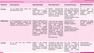 HERRAMIENTAS WEB 2.0 PARA PRESENTACIONES EN LÍNEA
Nombre Descripción Aplicabilidad Uso Educativo Características Recomendacione
s
Emaze Es una pagina donde podrás crear
presentaciones en línea.
Creación de
presentaciones en línea a
partir de plantillas
profesionales con diseños
creativos y llamativos.
Realizar presentaciones
para el aula de tareas para
una asignatura, proyectos
finales o presentaciones
personales de una forma
amena e inspiradora.
Está su amplio repertorio
de plantillas y herramientas
para agregar imágenes,
texto, gráficos, videos y
demás elementos a
nuestros archivos.
Podemos importar archivos
de powert point.
Ve y edita tus
presentaciones en
cualquier ordenador,
portátil, tablet o
Smartphone.
Sliderocket es una herramienta 2.0 muy útil para
crear presentaciones completas con
diferentes diapositivas, incluyendo
imágenes, texto, archivos flash, etc.
Realizar presentaciones de
contenidos de clase para
explicar temas, elaborar
presentaciones de
imágenes con música,
realizar biografías,
presentaciones personales
en diferentes idiomas,
trabajos colaborativos,
temas transversales, temas
de tutoría, etc.
Sirve tanto para elaborar
nuestros propios materiales
como para proponer
trabajos a los alumnos, la
ventaja de no tener que
instalar programas en los
ordenadores de clase,
además de compartir las
presentaciones fácilmente
ya que quedan publicadas
en internet
automáticamente.
Acceso remoto a la
aplicación con un
navegador cualquiera.
Creación de
presentaciones en línea
con gran riqueza de efectos
gráficos y transiciones.
SlideRocket se ofrece
en tres modalidades:
gratuita, personal y
empresarial.
Scribd es un sitio web para compartir
documentos
permite a los usuarios
publicar archivos de
diversos formatos e
incrustarlos en una página
web utilizando su formato
iPaper
Constituye un gran "pozo
de información" del que los
alumnos pueden hacer un
uso muy valioso para la
elaboración de trabajos y
documentos.
Una vez publicado el
documento cualquier
usuario lo podrá votar al
estilo digg, añadirlo a
favoritos, comentarlo y
enviarlo por correo
electrónico
No es necesario
registrarse para poder
subir documentos.
 