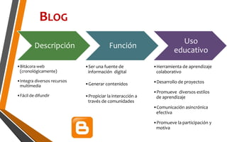 BLOG
Descripción
•Bitácora web
(cronológicamente)
•Integra diversos recursos
multimedia
•Fácil de difundir
Función
•Ser una fuente de
información digital
•Generar contenidos
•Propiciar la interacción a
través de comunidades
Uso
educativo
•Herramienta de aprendizaje
colaborativo
•Desarrollo de proyectos
•Promueve diversos estilos
de aprendizaje
•Comunicación asincrónica
efectiva
•Promueve la participación y
motiva
 