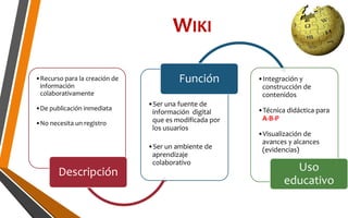 WIKI
•Recurso para la creación de
información
colaborativamente
•De publicación inmediata
•No necesita un registro
Descripción
•Ser una fuente de
información digital
que es modificada por
los usuarios
•Ser un ambiente de
aprendizaje
colaborativo
Función •Integración y
construcción de
contenidos
•Técnica didáctica para
A-B-P
•Visualización de
avances y alcances
(evidencias)
Uso
educativo
 