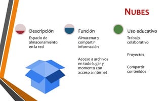 NUBES
Espacio de
almacenamiento
en la red
Descripción
Almacenar y
compartir
información
Acceso a archivos
en todo lugar y
momento con
acceso a internet
Función
Trabajo
colaborativo
Proyectos
Compartir
contenidos
Uso educativo
 