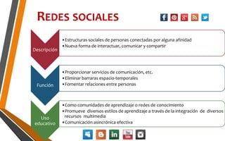 REDES SOCIALES
Descripción
•Estructuras sociales de personas conectadas por alguna afinidad
•Nueva forma de interactuar, comunicar y compartir
Función
•Proporcionar servicios de comunicación, etc.
•Eliminar barraras espacio-temporales
•Fomentar relaciones entre personas
Uso
educativo
•Como comunidades de aprendizaje o redes de conocimiento
•Promueve diversos estilos de aprendizaje a través de la integración de diversos
recursos multimedia
•Comunicación asincrónica efectiva
 