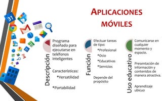 APLICACIONES
MÓVILES
Descripción
Programa
diseñado para
ejecutarse en
teléfonos
inteligentes
Características:
*Versatilidad
*Portabilidad Función
Efectuar tareas
de tipo:
*Profesional
*Ocio
*Educativas
*Servicios
Depende del
propósito
Usoeducativo
Comunicarse en
cualquier
momento y
espacio.
Presentación de
información y
contenidos de
manera atractiva.
Aprendizaje
ubicuo
 