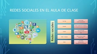 REDES SOCIALES EN EL AULA DE CLASE
Redessociales
You Tube
Uso de videos
Canales especializados
Facebook
Grupos y paginas de su asignatura.
Use etiquetas para hacer seguimiento
Linkedin
Foros de discusión
Siga y recomiende a lideres en su
sector
Google + Hangouts
Realice sesiones virtuales
Agregue videos
Twitter
Use hashtag
Mensaje directo
Resúmenes de 140 caracteres
 