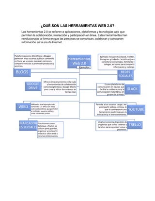 ¿QUÉ SON LAS HERRAMIENTAS WEB 2.0?
Las herramientas 2.0 se refieren a aplicaciones, plataformas y tecnologías web que
permiten la colaboración, interacción y participación en línea. Estas herramientas han
revolucionado la forma en que las personas se comunican, colaboran y comparten
información en la era de Internet.
Herramientas
Web 2.0
Ejemplos:
WIKIS
Wikipedia es el ejemplo más
conocido. Las wikis son sitios
web colaborativos que permiten
a múltiples usuarios editar y
crear contenido juntos.
MARCADOR
ES SOCIALES
Plataformas como
Delicious y Pocket se
utilizan para guardar,
organizar y compartir
enlaces a sitios web y
recursos interesantes.
YOUTUBE
Permite a los usuarios cargar, ver
y compartir videos en línea, lo
que lo convierte en una
herramienta poderosa para la
educación y el entretenimiento.
TRELLO
Una herramienta de gestión de
proyectos que utiliza tableros y
tarjetas para organizar tareas y
proyectos.
BLOGS
Plataformas como WordPress y Blogger
permiten a los usuarios publicar contenido
en línea, ya sea para expresar opiniones,
compartir noticias o promover productos y
servicios.
GOOGLE
DRIVE
Ofrece almacenamiento en la nube
y herramientas de colaboración
como Google Docs y Google Sheets
para crear y editar documentos en
tiempo real.
REDES
SOCIALES
Ejemplos incluyen Facebook, Twitter,
Instagram y LinkedIn. Se utilizan para
conectarse con amigos, familiares y
colegas, así como para compartir
información y noticias.
SLACK
Es una plataforma de
comunicación en equipo que
facilita la colaboración y la
comunicación instantánea en
grupos de trabajo.
 