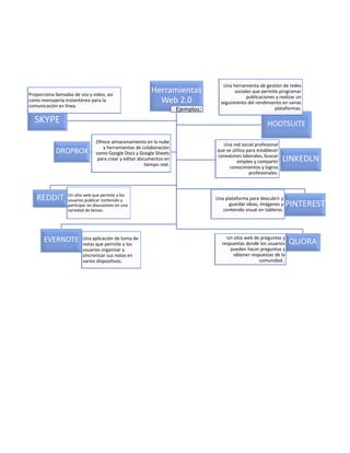 Herramientas
Web 2.0
Ejemplos:
REDDIT Un sitio web que permite a los
usuarios publicar contenido y
participar en discusiones en una
variedad de temas.
EVERNOTE Una aplicación de toma de
notas que permite a los
usuarios organizar y
sincronizar sus notas en
varios dispositivos.
PINTEREST
Una plataforma para descubrir y
guardar ideas, imágenes y
contenido visual en tableros.
QUORA
Un sitio web de preguntas y
respuestas donde los usuarios
pueden hacer preguntas y
obtener respuestas de la
comunidad..
SKYPE
Proporciona llamadas de voz y video, así
como mensajería instantánea para la
comunicación en línea.
DROPBOX
Ofrece almacenamiento en la nube
y herramientas de colaboración
como Google Docs y Google Sheets
para crear y editar documentos en
tiempo real.
HOOTSUITE
Una herramienta de gestión de redes
sociales que permite programar
publicaciones y realizar un
seguimiento del rendimiento en varias
plataformas.
LINKEDLN
Una red social profesional
que se utiliza para establecer
conexiones laborales, buscar
empleo y compartir
conocimientos y logros
profesionales.
 