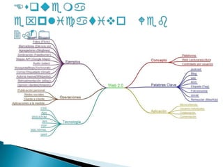 Esquema explicativo Web 2.0