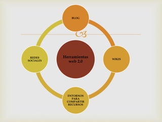BLOG 
 
Herramientas 
web 2.0 
WIKIS 
ENTORNOS 
PARA 
COMPARTIR 
RECURSOS 
REDES 
SOCIALES 
 