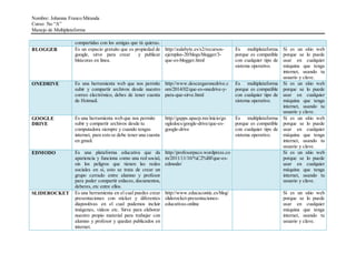 Nombre: Johanna Franco Miranda 
Curso: 5to “A” 
Manejo de Multiplataforma 
compartidas con los amigas que tú quieras. 
BLOGGER Es un espacio gratuito que es propiedad de 
google, sirve para crear y publicar 
bitácoras en linea. 
http://aulabyte.es/s2/recursos-ejemplos- 
20/blogs/blogger/3- 
que-es-blogger.html 
Es multiplataforma 
porque es compatible 
con cualquier tipo de 
sistema operativo. 
Si es un sitio web 
porque se lo puede 
usar en cualquier 
máquina que tenga 
internet, usando tu 
usuario y clave. 
ONEDRIVE Es una herramienta web que nos permite 
subir y compartir archivos desde nuestro 
correo electrónico, debes de tener cuenta 
de Hotmail. 
http://www.descargaronedrive.c 
om/2014/02/que-es-onedrive-y-para- 
que-sirve.html 
Es multiplataforma 
porque es compatible 
con cualquier tipo de 
sistema operativo. 
Si es un sitio web 
porque se lo puede 
usar en cualquier 
máquina que tenga 
internet, usando tu 
usuario y clave. 
GOOGLE 
DRIVE 
Es una herramienta web que nos permite 
subir y compartir archivos desde tu 
computadora siempre y cuando tengas 
internet, para esto se debe tener una cuenta 
en gmail. 
http://gapps.upaep.mx/inicio/go 
ogledocs/google-drive/que-es-google- 
drive 
Es multiplataforma 
porque es compatible 
con cualquier tipo de 
sistema operativo. 
Si es un sitio web 
porque se lo puede 
usar en cualquier 
máquina que tenga 
internet, usando tu 
usuario y clave. 
EDMODO Es una plataforma educativa que da 
apariencia y funciona como una red social, 
sin los peligros que tienen las redes 
sociales en sí, esto se trata de crear un 
grupo cerrado entre alumno y profesor 
para poder compartir enlaces, documentos, 
deberes, etc entre ellos. 
http://profesorpaco.wordpress.co 
m/2011/11/10/%C2%BFque-es-edmodo/ 
Si es un sitio web 
porque se lo puede 
usar en cualquier 
máquina que tenga 
internet, usando tu 
usuario y clave. 
SLIDEROCKET Es una herramienta en el cual puedes crear 
presentaciones con sticker y diferentes 
diapositivas en el cual podemos incluir 
imágenes, videos etc. Sirve para elaborar 
nuestro propio material para trabajar con 
alumno y profesor y quedan publicados en 
internet. 
http://www.educacontic.es/blog/ 
sliderocket-presentaciones-educativas- 
online 
Si es un sitio web 
porque se lo puede 
usar en cualquier 
máquina que tenga 
internet, usando tu 
usuario y clave. 
