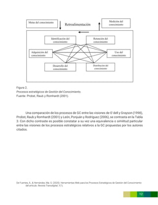 De Fuentes, A., & Hernández, Ma. S. (2020). Herramientas Web para los Procesos Estratégicos de Gestión del Conocimiento
del artículo. Revista Transdigital, 1(1).
12
Figura 2.
Procesos estratégicos de Gestión del Conocimiento.
Fuente: Probst, Raub y Romhardt (2001).
Una comparación de los procesos de GC entre las visiones de O´dell y Grayson (1998),
Probst, Raub y Romhardt (2001) y León, Ponjuán y Rodríguez (2006), se contrasta en la Tabla
3. Con dicho contraste es posible constatar a su vez una equivalencia o similitud particular
entre las visiones de los procesos estratégicos relativos a la GC propuestas por los autores
citados.
 