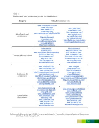 De Fuentes, A., & Hernández, Ma. S. (2020). Herramientas Web para los Procesos Estratégicos de Gestión del Conocimiento
del artículo. Revista Transdigital, 1(1).
14
Tabla 4.
Servicios web para procesos de gestión del conocimiento.
Categoría Sitios/Herramientas web
Identificación del
conocimiento
www.mindmeister.com/es
www.zoho.com
www.google.docs
www.wiziq.com
www.mediawiki.org/wiki/MediaWiki/
e
http://twitter.com/
www.yippy.com
www.blogger.com/home
www.joongel.com
http://technorati.com/
http://digg.com/
www.likedin.com
http://yowindow.com/
www.softonic.com
www.slideshare.com
www.deviantart.com
http://bubbl.us/ www.doaj.org
www.freepatentsonline.com
Creación del conocimiento
www.ted.com
www.alice.org
www.yoyogames.com/gamemaker
http://cmc.ihmc.us/
http://openproj.org/
www.ucoz.com
http://acquia.com/
www.socialtext.com
www.ustream.tv
www.innocentive.com
http://e-ciencia.com/
www.protagonize.com
http://voicethread.com/
www.exploratree.org.uk
www.netvibes.com
www.articulate.com
Distribución del
conocimiento
www.mindtouch.com
www.teachertube.com
www.yammer.com
http://www.proexport.com.com/sii
c www.wetpaint.com
http://blogtronix.com/en/home/
http://groups.google.com/
www.howsociable.com
www.clubdeinnovacion.es
http://polldaddy.com
www.ictnet.es
www.rapleaf.com
http://creately.com/
www.wainova.org
www.alibaba.com
www.mywebspiration.com
www.rcampus.com/indexrubric.cfm
http://es.surveymonkey.com/
www.eportfolio.org
www.mindomo.com
Aplicación del
conocimiento
www.myexperiment.org
www.crocodile-clips.com
www.gliffy.com
www.scribblemaps.com
www.secondlife.com
www.ning.com
www.crowdvine.com
www.glogster.com
www.artisteer.com
www.officezilla.com
www.eyeos.org www.habbo.es
www.rockmelt.com
www.cibersociedad.net
www.e-envi2009.org
http://jeopardylabs.com/
http://johnlocker.com/
www.evernote.com
www.go2web20.net
www.wolframalpha.com
 