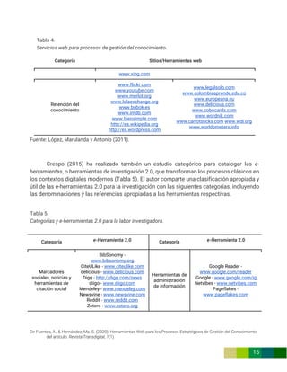 De Fuentes, A., & Hernández, Ma. S. (2020). Herramientas Web para los Procesos Estratégicos de Gestión del Conocimiento
del artículo. Revista Transdigital, 1(1).
15
Tabla 4.
Servicios web para procesos de gestión del conocimiento.
Categoría Sitios/Herramientas web
www.xing.com
Retención del
conocimiento
www.flickr.com
www.youtube.com
www.merlot.org
www.lolaexchange.org
www.bubok.es
www.imdb.com
www.biensimple.com
http://es.wikipedia.org
http://es.wordpress.com
www.legalsolo.com
www.colombiaaprende.edu.co
www.europeana.eu
www.delicious.com
www.cobocards.com
www.wordnik.com
www.carrotsticks.com www.wdl.org
www.worldometers.info
Fuente: López, Marulanda y Antonio (2011).
Crespo (2015) ha realizado también un estudio categórico para catalogar las e-
herramientas, o herramientas de investigación 2.0, que transforman los procesos clásicos en
los contextos digitales modernos (Tabla 5). El autor comparte una clasificación apropiada y
útil de las e-herramientas 2.0 para la investigación con las siguientes categorías, incluyendo
las denominaciones y las referencias apropiadas a las herramientas respectivas.
Tabla 5.
Categorías y e-herramientas 2.0 para la labor investigadora.
Categoría e-Herramienta 2.0 Categoría e-Herramienta 2.0
Marcadores
sociales, noticias y
herramientas de
citación social
BibSonomy -
www.bibsonomy.org
CiteULike - www.citeulike.com
delicious - www.delicious.com
Digg - http://digg.com/news
diigo - www.diigo.com
Mendeley - www.mendeley.com
Newsvine - www.newsvine.com
Reddit - www.reddit.com
Zotero - www.zotero.org
Herramientas de
administración
de información
Google Reader -
www.google.com/reader
iGoogle - www.google.com/ig
Netvibes - www.netvibes.com
Pageflakes -
www.pageflakes.com
 