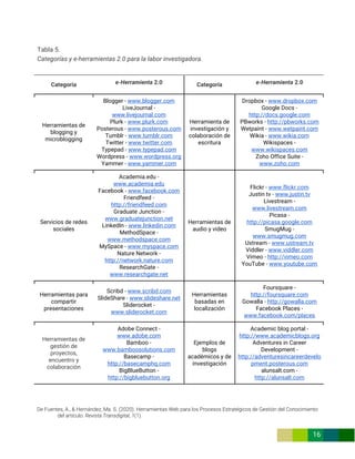 De Fuentes, A., & Hernández, Ma. S. (2020). Herramientas Web para los Procesos Estratégicos de Gestión del Conocimiento
del artículo. Revista Transdigital, 1(1).
16
Tabla 5.
Categorías y e-herramientas 2.0 para la labor investigadora.
Categoría e-Herramienta 2.0 Categoría e-Herramienta 2.0
Herramientas de
blogging y
microblogging
Blogger - www.blogger.com
LiveJournal -
www.livejournal.com
Plurk - www.plurk.com
Posterous - www.posterous.com
Tumblr - www.tumblr.com
Twitter - www.twitter.com
Typepad - www.typepad.com
Wordpress - www.wordpress.org
Yammer - www.yammer.com
Herramienta de
investigación y
colaboración de
escritura
Dropbox - www.dropbox.com
Google Docs -
http://docs.google.com
PBworks - http://pbworks.com
Wetpaint - www.wetpaint.com
Wikia - www.wikia.com
Wikispaces -
www.wikispaces.com
Zoho Office Suite -
www.zoho.com
Servicios de redes
sociales
Academia.edu -
www.academia.edu
Facebook - www.facebook.com
Friendfeed -
http://friendfeed.com
Graduate Junction -
www.graduatejunction.net
LinkedIn - www.linkedin.com
MethodSpace -
www.methodspace.com
MySpace - www.myspace.com
Nature Network -
http://network.nature.com
ResearchGate -
www.researchgate.net
Herramientas de
audio y video
Flickr - www.flickr.com
Justin tv - www.justin.tv
Livestream -
www.livestream.com
Picasa -
http://picasa.google.com
SmugMug -
www.smugmug.com
Ustream - www.ustream.tv
Viddler - www.viddler.com
Vimeo - http://vimeo.com
YouTube - www.youtube.com
Herramientas para
compartir
presentaciones
Scribd - www.scribd.com
SlideShare - www.slideshare.net
Sliderocket -
www.sliderocket.com
Herramientas
basadas en
localización
Foursquare -
http://foursquare.com
Gowalla - http://gowalla.com
Facebook Places -
www.facebook.com/places
Herramientas de
gestión de
proyectos,
encuentro y
colaboración
Adobe Connect -
www.adobe.com
Bamboo -
www.bamboosolutions.com
Basecamp -
http://basecamphq.com
BigBlueButton -
http://bigbluebutton.org
Ejemplos de
blogs
académicos y de
investigación
Academic blog portal -
http://www.academicblogs.org
Adventures in Career
Development -
http://adventuresincareerdevelo
pment.posterous.com
alunsalt.com -
http://alunsalt.com
 
