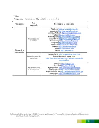 De Fuentes, A., & Hernández, Ma. S. (2020). Herramientas Web para los Procesos Estratégicos de Gestión del Conocimiento
del artículo. Revista Transdigital, 1(1).
18
Tabla 6.
Categorías y e-herramientas 2.0 para la labor investigadora.
Categoría
Sub-
categoría
Recurso de la web social
Compartir la
investigación
Redes sociales
científicas
Academia http://www.academia.edu
Academici http://www.academici.com
Epernicus Network http://www.epernicus.com
Lalisio http://www.lalisio.com
Methodspace http://www.methodspace.com
ResearchGate http://www.researchgate.net
Sciencestage http://sciencestage.com
Scispace http://www.scispace.com
Facebook http://www.facebook.com
LinkedIn http://www.linkedin.com
Ning http://www.ning.com
Twitter http://twitter.com
Bases de datos de
científicos
Researcher ID http://www.researcherid.com
Emerald Research Connections
http://info.emeraldinsight.com/research/connectio
ns/index.htm
Plataformas para
la investigación
HUBzero http://hubzero.org
NanoHUB http://nanohub.org
MyExperiment http://www.myexperiment.org
NatureNetwork http://network.nature.com
Arts-humanities.net http://www.arts-humanities.net
Feelsynapsis http://www.feelsynapsis.com
 