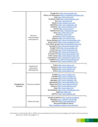 De Fuentes, A., & Hernández, Ma. S. (2020). Herramientas Web para los Procesos Estratégicos de Gestión del Conocimiento
del artículo. Revista Transdigital, 1(1).
19
Servicios
instrumentales
participativos
Google Docs http://docs.google.com
Office Live Workspaces http://workspace.officelive.com
Zoho http://docs.zoho.com
Thinkfree Online http://www.thinkfree.com
Box http://www.box.net
Skydrive http://skydrive.live.com
SlideShare http://www.slideshare.net
Zentation http://www.zentation.com
SciVee http://www.scivee.tv
Videolectures http://videolectures.net
Issuu http://www.issuu.com
Prezi http://prezi.com
Scribd http://www.scribd.com
Calameo http://es.calameo.com
Survey Monkey http://www.surveymonkey.com
Survey Gizmo http://www.surveygizmo.com
Free Online Surveys http://freeonlinesurveys.com
SurveysPro http://www.esurveyspro.com
Google Forms http://docs.google.com
Limesurvey http://www.limesurvey.org
Zoomerang http://www.zoomerang.com
E-surveys Pro http://www.esurveyspro.com
Kwik surveys http://www.kwiksurveys.com
Compendium http://compendium.open.ac.uk
FreeMind http://freemind.sourceforge.net
Mindomo http://www.mindomo.com
Compartir los
recursos
Gestores de
referencias
bibliográficas
Zotero http://www.zotero.org
Refworks http://www.refworks.com
RefBase http://www.refbase.net
Bibme http://www.bibme.org
Favoritos sociales
2collab http://www.2collab.com
CiteUlike http://www.citeulike.org
Connotea http://www.connotea.org
Mendeley http://www.mendeley.com
Labmeeting http://www.labmeeting.com
Bibsonomy http://www.bibsonomy.org
Delicious http://www.delicious.com
Diigo http://www.diigo.com
StumbleUpon http://www.stumbleupon.com
Digg http://digg.com
AddThis http://www.addthis.com
Índices de citas
Google Académico http://scholar.google.es
CiteSeerx http://citeseerx.ist.psu.edu
GetCITED http://www.getcited.org
Microsoft Academic Search
http://academic.research.microsoft.com
 