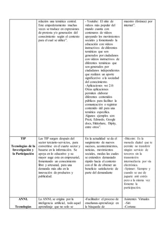 relación una temática central.
Este empoderamiento muchas
veces se traduce en expresiones
de protesta y/o generación del
conocimiento según el contexto
para el cual se utilice”.
- Youtube: El sitio de
videos más popular del
mundo cuanta con
centenares de videos
apoyando los movimientos
sociales y fomentando la
educación con videos
instructivos de diferentes
temáticas que son
generados por ciudadanos
con videos instructivos de
diferentes temáticas que
son generados por
ciudadanos independientes
que realizan un aporte
significativo a la sociedad
del conocimiento.
-Aplicaciones we 2.0:
Otras aplicaciones
permiten elaborar
diferentes contenidos
públicos para facilitar la
comunicación o registrar
contenido útil para una
temática especifica.
Algunos ejemplos son:
Prezi, Edmodo, Google
docs, Slideshare, Dipity,
entre otros”.
maestro (foránea) por
internet”.
TIP
Tecnologías de la
Investigación y
la Participación
Las TIP surgen después del
sector terciario-servicios, para
convertirse en el cuarto sector y
basarse en la información. Se
apoya en lo educativo y su
mayor auge esta en empresarial,
fomentando un conocimiento
libre y artesanal, para una
demanda más alta en la
innovación de productos y
publicidad.
En la actualidad se da el
surgimiento de nuevos
sucesos, acontecimientos,
noticias, movimientos
sociales, modas las cuales
se extienden demasiado
rápido hacia el contexto
con el fin de obtener un
beneficio satisfactorio de
parte del demandante
-Bitcoint: Es la
moneda digital que te
permite no transferir
ningún servicio de
terceros sin la
transmisión
intermediaria por vía
electrónica.
-Spinner: Siempre y
cuando se use de
juguete anti estrés
pero a la misma vez
fomente la
participación.
ANNL
Tecnologías
La ANNL se origina por la
inteligencia artificial, todo aquel
aprendizaje que no solo se
-Facilitador el proceso de
enseñanza-aprendizaje en
la búsqueda de
Asistentes Virtuales
-Siri
-Cortana:
 