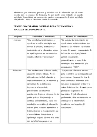 informáticos que almacenan, procesan y difunden toda la información que el alumno
necesita para su proceso de formación, lo que puede verse reflejado en aquellas
sociedades desarrolladas que poseen estos medios, en comparación de otras sociedades
más primarias, o que se encuentran en vías de desarrollo.
CUADRO COMPARATIVO: SOCIEDAD DE LA INFORMACIÓN Y
SOCIEDAD DEL CONOCIMIENTO.
Categorías Sociedad de la información Sociedad del conocimiento
Concepto “Una sociedad de la información es
aquella en la cual las tecnologías que
facilitan la creación, distribución y
manipulación de la información juegan
un papel importante en las actividades
sociales, culturales y económicas”.
“La sociedad del conocimiento es
aquella donde las interrelaciones que
vinculan a los individuos se sustentan
a través del acceso y procesamiento de
información con el propósito de
generar conocimiento,
primordialmente, a través de las
tecnologías de la información y la
comunicación (TICS)”.
Educación “Este término evoca el sistema escolar,
educación formal e infancia. No se
diferencia con claridad educación y
capacitación/formación, ni enseñanza y
aprendizaje. Se ha dado escasa
importancia al aprendizaje,
prevaleciendo los indicadores
cuantitativos de acceso y terminación de
grados y ciclos. El aprendizaje se
confunde con rendimiento, y éste con
asimilación y repetición de información.
Por otra parte, se da más importancia a
la infraestructura y el equipamiento que
a las condiciones de enseñanza y
aprendizaje, al punto de vista de la oferta
más que al de la demanda, a los
“Los procesos educativos son una
parte constitutiva de las sociedades del
conocimiento. La educación tiene la
tarea fundamental de habituar a los
individuos a seleccionar, a filtrar y a
valorar la información, de modo que se
promuevan los procesos de
innovación. Y en la educación de
profesionales, debe ser competente en
el manejo de la infraestructura
tecnológica y en la gestión del
conocimiento”.
 