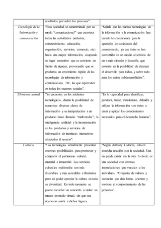 resultados por sobre los procesos”.
Tecnología de la
Información y
comunicación
“Esta sociedad se caracterizada por su
modo “comunicacional” que atraviesa
todas las actividades (industria,
entretenimiento, educación,
organización, servicios, comercio, etc)
hacia una mayor información, ocupando
un lugar sustantivo que se convierte en
fuente de riqueza, provocando que se
produzca un crecimiento rápido de las
tecnologías de información y
comunicación, TIC, las que repercuten
en todos los sectores sociales”.
“Señala que las nuevas tecnologías de
la información y la comunicación han
creado las condiciones para la
aparición de sociedades del
conocimiento, ya que éstas se han
convertido en un medio al servicio de
un n más elevado y deseable, que
consiste en la posibilidad de alcanzar
el desarrollo para todos, y sobre todo
para los países subdesarrollados”.
Elemento central “Se encuentra en los adelantos
tecnológicos, dando la posibilidad de
numerizar diversas clases de
información y su interpretación a un
producto único llamado “multimedia”; la
inteligencia artificial y la incorporación
en los productos y servicios de
información de interfaces interactivas
adaptadas al usuario”.
“Es la capacidad para identificar,
producir, tratar, transformar, difundir y
utilizar la información con vistas a
crear y aplicar los conocimientos
necesarios para el desarrollo humano”.
Cultural “Las tecnologías actualmente presentan
enormes posibilidades para promover y
compartir el patrimonio cultural,
material e inmaterial. Los servicios
culturales multimedia son más
favorables y más accesibles e ilimitados
para así poder apreciar la cultura en toda
su diversidad. En todo momento se
puede escuchar un concierto o visitar un
museo en modo virtual, sin que sea
necesario asistir a dichos lugares
“Según Anthony Giddens, está en
estrecha relación con la sociedad. Una
no puede existir sin la otra. Es decir, es
una sociedad con diversas
interrelaciones que vinculan a los
individuos. “Conjunto de valores y
creencias que dan forma, orientan y
motivan el comportamiento de las
personas”.
 