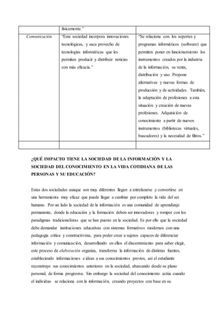 físicamente.”
Comunicación “Esta sociedad incorpora innovaciones
tecnológicas, y saca provecho de
tecnologías informáticas que les
permiten producir y distribuir noticias
con más eficacia.”
“Se relaciona con los soportes y
programas informáticos (software) que
permiten poner en funcionamiento los
instrumentos creados por la industria
de la información, su venta,
distribución y uso. Propone
alternativas y nuevas formas de
producción y de actividades. También,
la adaptación de profesiones a esta
situación y creación de nuevas
profesiones. Adquisición de
conocimiento a partir de nuevos
instrumentos (bibliotecas virtuales,
buscadores) y la necesidad de filtros.”
¿QUÉ IMPACTO TIENE LA SOCIEDAD DE LA INFORMACIÓN Y LA
SOCIEDAD DEL CONOCIMIENTO EN LA VIDA COTIDIANA DE LAS
PERSONAS Y SU EDUCACIÓN?
Estas dos sociedades aunque son muy diferentes llegan a entrelazarse y convertirse en
una herramienta muy eficaz que puede llegar a cambiar por completo la vida del ser
humano. Por un lado la sociedad de la información es una comunidad de aprendizaje
permanente, donde la educación y la formación deben ser innovadoras y romper con los
paradigmas tradicionalistas que se han puesto en la sociedad. Es por ello que la sociedad
debe demandar instituciones educativas con sistemas formativos modernos con una
pedagogía crítica y constructivista, para poder crear a sujetos capaces de diferenciar
información y comunicación, desarrollando en ellos el discernimiento para saber elegir,
este proceso de elaboración organiza, transforma la información de distintas fuentes,
estableciendo informaciones e ideas a sus conocimientos previos, así el estudiante
reconstruye sus conocimientos anteriores en la sociedad, abarcando desde su plano
personal, de forma progresiva. Sin embargo la sociedad del conocimiento actúa cuando
el individuo se relaciona con la información, creando proyectos con base en su
 