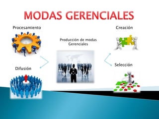 Creación
Selección
Procesamiento
Difusión
Producción de modas
Gerenciales
 