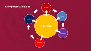La importancia del Site
Site/Blog
Facebook
Twitter
Instagram
Pinterest
YouTube
 