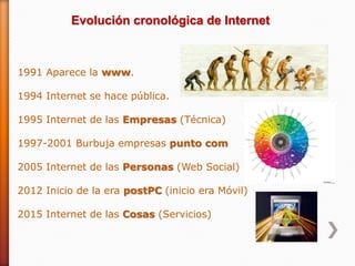 Evolución cronológica de Internet



1991 Aparece la www.

1994 Internet se hace pública.

1995 Internet de las Empresas (Técnica)

1997-2001 Burbuja empresas punto com

2005 Internet de las Personas (Web Social)

2012 Inicio de la era postPC (inicio era Móvil)

2015 Internet de las Cosas (Servicios)
 