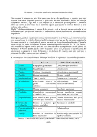 Herramientas y Técnicas Lean Manufacturing en sistemas de producción y calidad.
- 102 -
Sin embargo la empresa no sólo debe estar muy alerta a los cambios en el entorno, sino que
además debe estar preparada para dar el gran salto adelante destinado a lograr una ventaja
competitiva absoluta, algo para lo cual requiere de la innovación y/o reingeniería. Cuando el
ritmo de cambio es muy lento no se tiene mas opción que recurrir a cambios drásticos o a la
reforma total kaikaku.
Elichi Yoshida considera que el trabajo de los gerentes es ir al lugar de trabajo, estimular a los
trabajadores para que generen ideas para el mejoramiento y estar genuinamente interesado en sus
sugerencias.
Participación, cuidado y dedicación son de importancia clave en el Kaizen. Así como varios ritos
son necesarios en la religión, Kaizen también requiere ritos, ya que las personas necesitan la
forma de compartir su experiencia, de apoyar uno a otro y formar juntas la dedicación. Esta es la
razón de que las juntas de informes de tanta importancia para los círculos del CC. Por fortuna,
uno no tiene que esperar hasta la próxima vida antes de ver su recompensa en Kaizen, ya que los
beneficios de Kaizen pueden dejarse sentir en cuatro o cinco años, si es que no de inmediato. El
castigo por no apegarse al credo de Kaizen es no disfrutar del progreso que todo individuo y
organización debe experimentar para sobrevivir.
Kaizen requiere una clase distinta de liderazgo, basado en la experiencia y convicción personales.
KAIZEN KAIKAKU/KAKUSHIN
1 Efecto Largo plazo, permanente Corto plazo pero dramática
2 Velocidad Pequeños pasos Grandes pasos
3 Tiempo Continua e incremental Intermitente no incremental
4 Cambio Gradual y constante Abrupto y volátil
5 Involucramiento Todo el mundo Grupo selecto “campeones”
6 Acercamiento Colectivismo, esfuerzo de
grupo, acercamiento
sistémico
Individualismo. Ideas y
esfuerzos individuales
7 Forma Mejorar y mantener Desechar y reconstruir
8 Condición Conocimiento convencional
y estado del arte
Ruptura tecnológica, nuevas
invenciones, nuevas teorías
9 Requerimientos Poca inversión pero grandes
esfuerzos para mantenerlo
Grandes inversiones pero poco
esfuerzo para mantener
10 Criterio de
evaluación
Proceso y esfuerzos por
mejores resultados
Resultados en utilidades
11 Concentración de
esfuerzos
En la gente En la tecnología
12 Ventaja Funciona en economías de
lento crecimiento
Se ajusta mejor en economías de
rápido crecimiento
Tabla No. 3 Características del (KAIZEN) y (KAIKAKU / KAKUSHIN) (Imai Masaaki, 2002).
 