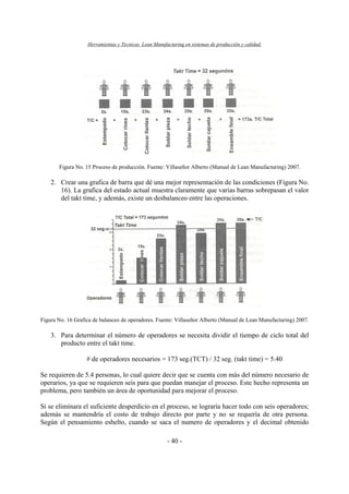 Herramientas y Técnicas Lean Manufacturing en sistemas de producción y calidad.
- 40 -
Figura No. 15 Proceso de producción. Fuente: Villaseñor Alberto (Manual de Lean Manufacturing) 2007.
2. Crear una grafica de barra que dé una mejor representación de las condiciones (Figura No.
16). La grafica del estado actual muestra claramente que varias barras sobrepasan el valor
del takt time, y además, existe un desbalanceo entre las operaciones.
Figura No. 16 Grafica de balanceo de operadores. Fuente: Villaseñor Alberto (Manual de Lean Manufacturing) 2007.
3. Para determinar el número de operadores se necesita dividir el tiempo de ciclo total del
producto entre el takt time.
# de operadores necesarios = 173 seg.(TCT) / 32 seg. (takt time) = 5.40
Se requieren de 5.4 personas, lo cual quiere decir que se cuenta con más del número necesario de
operarios, ya que se requieren seis para que puedan manejar el proceso. Este hecho representa un
problema, pero también un área de oportunidad para mejorar el proceso.
Si se eliminara el suficiente desperdicio en el proceso, se lograría hacer todo con seis operadores;
además se mantendría el costo de trabajo directo por parte y no se requería de otra persona.
Según el pensamiento esbelto, cuando se saca el numero de operadores y el decimal obtenido
 