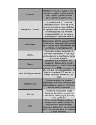 E.tucadis.
Plataforma online que busca ayudar a
microempresarios, con herramientas
como canvas, que son recursos
claves para su mantenimiento.
Great Place To Work.
La plataforma de la Consultora
internacional Great Place To Work,
tiene como misión ayudar a todo tipo
de organizaciones a transformarse en
Grandes Lugares para Trabajar,
impactando así en las personas y
contribuyendo a una mejor sociedad
Kanbanflow.
Sitio web que permite que aumente la
productividad tanto personal como del
equio, debido a sus herramientas, que
permite una mejor organización.
Gantter.
Es una herramienta de gestión de
proyectos realizada en la web. Que
también permite la planificación de las
actividades a realizar.
Bizagi.
Plataforma que es utilizado para
diagramar, documentar y simular
procesos usando la notación estándar
BPM.
Biblioteca Digital Mundial.
Sitio web que posee la recopilación de
datos sobre más de 100 país, en un
tiempo estipulado en más de 3200
años.
Worldometers.
Plataforma online que presenta
estadísticas mundiales en tiempo real
sobre población, gobierno, economía,
energía, salud, entre otras.
Softonic.
Plataforma de la cual se puede
descargar dispositivos o apps, los
cuales varían desde juegos, artículos,
libros y software.
Drive.
Es un servicio de alojamiento de
archivos, es accesible a través del
sitio web desde computadoras y
dispone de aplicaciones para Android
e iOS que permiten editar documentos
y hojas de cálculo.
 