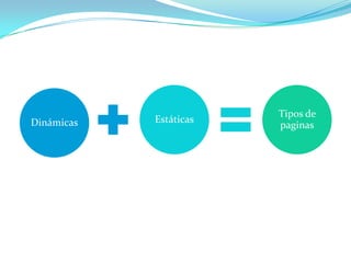 Dinámicas

Estáticas

Tipos de
paginas

 
