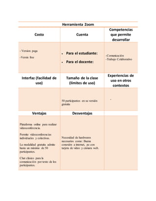 Herramienta Zoom
Costo Cuenta
Competencias
que permite
desarrollar
- Version paga
-Versin free
Para el estudiante:
Para el docente:
-Comunicación
-Trabajo Colaborativo
Interfaz (facilidad de
uso)
Tamaño de la clase
(límites de uso)
Experiencias de
uso en otros
contextos
50 participantes en su versión
gratuita
-
Ventajas Desventajas
Plataforma online para realizar
videoconferencia.
Permite videoconferencias
individuales y colectivas.
La modalidad gratuita admite
hasta un máximo de 50
participantes.
Chat clásico para la
comunicación por texto de los
participantes.
Necesidad de hardwares
necesarios como: Buena
conexión a internet, pc con
tarjeta de video y cámara web.