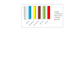 100%
 90%
 80%
 70%
 60%   ESPAÑOL
 50%
       MATEMATICAS
 40%
 30%   EXP. DE LA NAT
 20%
 10%   ARTISTICAS
  0%   ED.FISICA
 