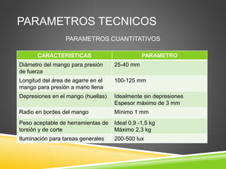 PARAMETROS TECNICOS
PARAMETROS CUANTITATIVOS
CARACTERISTICAS PARAMETRO
Diámetro del mango para presión
de fuerza
25-40 mm
Longitud del área de agarre en el
mango para presión a mano llena
100-125 mm
Depresiones en el mango (huellas) Idealmente sin depresiones
Espesor máximo de 3 mm
Radio en bordes del mango Mínimo 1 mm
Peso aceptable de herramientas de
torsión y de corte
Ideal 0,9 -1,5 kg
Máximo 2,3 kg
Iluminación para tareas generales 200-500 lux
 