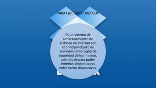 PARA QUE SIRVE DROPBOX
Es un sistema de
almacenamiento de
archivos en Internet con
el principal objeto de
servirnos como copia de
seguridad de los mismos,
además de para poder
tenerlos sincronizados
entre varios dispositivos.
 