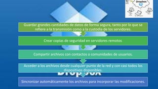 •Guardar grandes cantidades de datos de forma segura, tanto por lo que se
refiere a la transmisión como a la custodia en los servidores.
•Crear copias de seguridad en servidores remotos.
•Compartir archivos con contactos o comunidades de usuarios.
•Acceder a los archivos desde cualquiNK.JKJLer punto de la red y con casi todos
los dispositivos disponibles.
•Sincronizar automáticamente los archivos para incorporar las modificaciones.
Sincronizar automáticamente los archivos para incorporar las modificaciones.
Acceder a los archivos desde cualquier punto de la red y con casi todos los
dispositivos disponibles.
Compartir archivos con contactos o comunidades de usuarios.
Crear copias de seguridad en servidores remotos.
Guardar grandes cantidades de datos de forma segura, tanto por lo que se
refiere a la transmisión como a la custodia de los servidores.
 