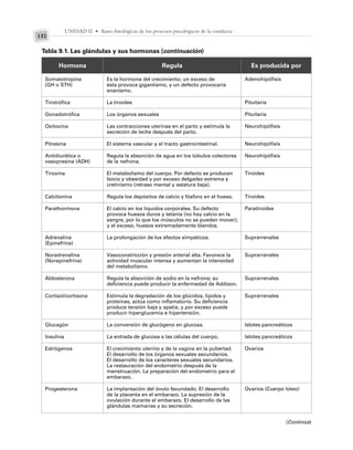 UNIDAD II • Bases fisiológicas de los procesos psicológicos de la conducta
132
Tabla 9.1. Las glándulas y sus hormonas (continuación)
Hormona Regula Es producida por
Somatotropina
(GH o STH)
Tirotrófica
Gonadotrófica
Oxitocina
Pitresina
Antidiurética o
vasopresina (ADH)
Tiroxina
Calcitonina
Parathormona
Adrenalina
(Epinefrina)
Noradrenalina
(Norepinefrina)
Aldosterona
Cortisol/cortisona
Glucagón
Insulina
Estrógenos
Progesterona
Es la hormona del crecimiento; un exceso de
ésta provoca gigantismo, y un defecto provocaría
enanismo.
La tiroides
Los órganos sexuales
Las contracciones uterinas en el parto y estimula la
secreción de leche después del parto.
El sistema vascular y el tracto gastrointestinal.
Regula la absorción de agua en los túbulos colectores
de la nefrona.
El metabolismo del cuerpo. Por defecto se producen
bocio y obesidad y por exceso delgadez extrema y
cretinismo (retraso mental y estatura baja).
Regula los depósitos de calcio y fósforo en el hueso.
El calcio en los líquidos corporales. Su defecto
provoca huesos duros y tetania (no hay calcio en la
sangre, por lo que los músculos no se pueden mover);
y el exceso, huesos extremadamente blandos.
La prolongación de los efectos simpáticos.
Vasoconstricción y presión arterial alta. Favorece la
actividad muscular intensa y aumentan la intensidad
del metabolismo.
Regula la absorción de sodio en la nefrona; su
deficiencia puede producir la enfermedad de Addison.
Estimula la degradación de los glúcidos, lípidos y
proteínas, actúa como inflamatorio. Su deficiencia
produce tensión baja y apatía, y por exceso puede
producir hiperglucemia e hipertensión.
La conversión de glucógeno en glucosa.
La entrada de glucosa a las células del cuerpo.
El crecimiento uterino y de la vagina en la pubertad.
El desarrollo de los órganos sexuales secundarios.
El desarrollo de los caracteres sexuales secundarios.
La restauración del endometrio después de la
menstruación. La preparación del endometrio para el
embarazo.
La implantación del óvulo fecundado. El desarrollo
de la placenta en el embarazo. La supresión de la
ovulación durante el embarazo. El desarrollo de las
glándulas mamarias y su secreción.
(Continúa)
Adenohipófisis
Pituitaria
Pituitaria
Neurohipófisis
Neurohipófisis
Neurohipófisis
Tiroides
Tiroides
Paratiroides
Suprarrenales
Suprarrenales
Suprarrenales
Suprarrenales
Islotes pancreáticos
Islotes pancreáticos
Ovarios
Ovarios (Cuerpo lúteo)
 
