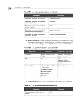 UNIDAD III • Percepción
148
b) Quimiorreceptores, cuando los estímulos que los provocan generan una reacción
química con alguna sustancia orgánica, para ser reconocidos por un receptor sen-
sorial. Éste es el caso del gusto y del olfato. Como se muestra en la tabla 10.2.
Tabla 10.1. Los mecanorreceptores y su ubicación
Receptor Ubicación
Terminales nerviosas para presión
Terminales nerviosas para captar el
volumen pulmonar
Terminales nerviosas para captar el
volumen vesical
Terminales nerviosas para captar la
distensión del aparato digestivo
Terminales nerviosas para captar la
elongación muscular
Vasos sanguíneos
Pulmones
Vejiga
Aparato digestivo
Sistema musculoesquelético
Tabla 10.2. Los quimiorreceptores y su ubicación
Receptor Ubicación Estímulos que capta
Gustativos
Olfativos
Homeostáticos
Papilas gustativas en la
lengua
Mucosa nasal
• Cuerpo de la carótida y
de la aorta.
• Aparato digestivo
• Bulbo raquídeo
• Hipotálamo
• Hígado
Sabores: ácido, salado,
dulce y amargo
Olores: pútrido,
fragante, etéreo,
quemado, especioso y
resinoso
Indeterminados
c) Termorreceptores, o sea, los que son estimulados por cambios en la temperatura.
Tabla 10.3. Los termorreceptores y su ubicación
Receptor Ubicación
Terminaciones nerviosas para frío
y calor
Piel
 