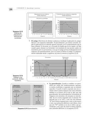 UNIDAD IV • Aprendizaje y memoria
196
• El castigo. Otra forma de eliminar conductas es mediante la aplicación de castigos
directos a las respuestas indeseables. El procedimiento, por demás conocido, im-
plica la aplicación de un estímulo agresivo asociado con el comportamiento que se
desea eliminar. Es frecuente ver a un padre de familia que da un regaño a su hijo
cuando quiere eliminar sus berrinches. Los resultados de este proceso suelen ser
inmediatos, pero no permanentes, o sea que el castigo provoca la desaparición de la
respuesta casi instantáneamente, pero en cuanto se elimina el castigo, el comporta-
miento indeseable tiende a reaparecer, tal como lo muestra el esquema 12.14.
Esquema 12.13
Gráficas de
adquisición y
extinción de
conductas.
Esquema 12.14
Castigo a una
conducta. Gráfica
hipotética.
Adquisición de una conducta.
Gráfica hipotética.
Extinción de una conducta ya adquirida.
Gráfica hipotética.
Frecuencia acumulada Frecuencia
Respuestas
Respuestas
Ensayos
45
40
35
30
25
20
15
10
5
0
1 2 3 4 5 6 7 8 9 10 11 12
Ensayos
70
60
50
40
30
20
10
0
1 2 3 4 5 6 7 8 9 10 11 12
Frecuencia Eliminación
del castigo
Castigo
Ensayos
1 2 3 4 5 6 7 8 9 10 11 12 13 14 15 16 17 18 19 20 21 22 23 24
Respuestas
50
40
30
20
10
0
• La generalización. Cuando se establece un apren-
dizaje por medio del condicionamiento operante,
se enseña al individuo a responder ante un estímulo
específico. Cuando el sujeto responde ante este es-
tímulo emite la misma respuesta ante otros estímulos
similares en su forma, por lo que se dice que está
generalizando. Sin la generalización, la formación de
imágenes en la memoria y de conceptos no sería fac-
tible. Si en tu mente respondes ante el estímulo “6”
diciendo que es un “seis”, y ante este otro estímulo
“6” das la misma respuesta pese a que es más oscuro
y tiene una inclinación diferente y, por último, dices
que este “VI” también es un seis, se debe a que ge-
neralizaste y eres capaz de emitir la misma respuesta
ante estímulos diferentes (ve el esquema 12.15).
Estímulo
discriminativo
Adquisición
de la conducta
Respuesta
Estímulo
reforzador
Estímulo
generalizable
Estímulo
generalizable
Estímulo
reforzador
Mantenimiento
de la conducta
Esquema 12.15 Generalización.
Respuesta
 
