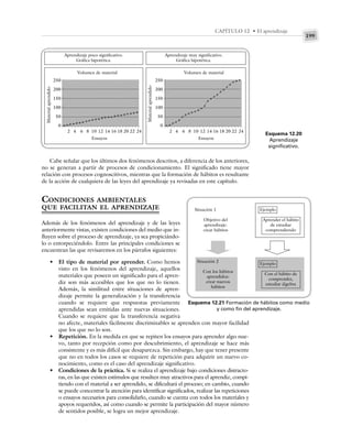 199
CAPÍTULO 12 • El aprendizaje
Cabe señalar que los últimos dos fenómenos descritos, a diferencia de los anteriores,
no se generan a partir de procesos de condicionamiento. El significado tiene mayor
relación con procesos cognoscitivos, mientras que la formación de hábitos es resultante
de la acción de cualquiera de las leyes del aprendizaje ya revisadas en este capítulo.
CONDICIONES AMBIENTALES
QUE FACILITAN EL APRENDIZAJE
Además de los fenómenos del aprendizaje y de las leyes
anteriormente vistas, existen condiciones del medio que in-
fluyen sobre el proceso de aprendizaje, ya sea propiciándo-
lo o entorpeciéndolo. Entre las principales condiciones se
encuentran las que revisaremos en los párrafos siguientes:
• El tipo de material por aprender. Como hemos
visto en los fenómenos del aprendizaje, aquellos
materiales que poseen un significado para el apren-
diz son más accesibles que los que no lo tienen.
Además, la similitud entre situaciones de apren-
dizaje permite la generalización y la transferencia
cuando se requiere que respuestas previamente
aprendidas sean emitidas ante nuevas situaciones.
Cuando se requiere que la transferencia negativa
no afecte, materiales fácilmente discriminables se aprenden con mayor facilidad
que los que no lo son.
• Repetición. En la medida en que se repiten los ensayos para aprender algo nue-
vo, tanto por recepción como por descubrimiento, el aprendizaje se hace más
consistente y es más difícil que desaparezca. Sin embargo, hay que tener presente
que no en todos los casos se requiere de repetición para adquirir un nuevo co-
nocimiento, como es el caso del aprendizaje significativo.
• Condiciones de la práctica. Si se realiza el aprendizaje bajo condiciones distracto-
ras, en las que existen estímulos que resulten muy atractivos para el aprendiz, compi-
tiendo con el material a ser aprendido, se dificultará el proceso; en cambio, cuando
se puede concentrar la atención para identificar significados, realizar las repeticiones
o ensayos necesarios para consolidarlo, cuando se cuenta con todos los materiales y
apoyos requeridos, así como cuando se permite la participación del mayor número
de sentidos posible, se logra un mejor aprendizaje.
Aprendizaje poco significativo.
Gráfica hipotética.
Aprendizaje muy significativo.
Gráfica hipotética.
Material
aprendido
Material
aprendido
Esquema 12.20
Aprendizaje
significativo.
Esquema 12.21 Formación de hábitos como medio
y como fin del aprendizaje.
250
200
150
100
50
0
2 4 6 8 10 12 14 16 18 20 22 24
250
200
150
100
50
0
2 4 6 8 10 12 14 16 18 20 22 24
Volumen de material Volumen de material
Ensayos Ensayos
Situación 1
Objetivo del
aprendizaje:
crear hábitos
Situación 2
Con los hábitos
aprendidos:
crear nuevos
hábitos
Ejemplo
Aprender el hábito
de estudiar
comprendiendo
Ejemplo
Con el hábito de
comprender,
estudiar álgebra
 