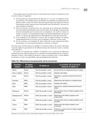 279
CAPÍTULO 16 • Motivación
Por ejemplo, para esta misma autora, el mecanismo que sucede en una persona y por
el cual se enoja es el siguiente:
1. El enojo parte de una percepción, de algo que se ve, se oye o se interpreta como
una amenaza. Por ejemplo, que en una oficina un compañero de trabajo guste de
platicar y salir a comer con el jefe. Ese hecho puede hacer que algunos se sientan
amenazados, porque suponen que el jefe puede tener favoritismos y entonces no
serán tratados con justicia.
2. Ante tal amenaza, la persona hace una valoración de sí misma para identificar
qué tanto poder personal posee para contrarrestarla. En el ejemplo, la persona que
se siente amenazada por la cercanía de un compañero con el jefe se valora a sí
misma en cuanto a su capacidad para lograr una relación igualmente cercana con
el jefe, o al menos, por garantizar que siga habiendo un trato justo hacia ella.
3. Si el resultado de tal valoración es que el jefe la seguirá tratando con justicia
independientemente de su trato con el compañero, entonces, no hay enojo.
4. Por el contrario, si el resultado de dicha valoración es que empezará ha haber
favoritismos y no será tratada justamente, la persona se enojará.
Para otro autor, Averil, existen en realidad 11 emociones básicas. De manera abreviada
se puede explicar la generación de los diferentes tipos de emociones como se muestra
en la tabla 16.1.
En cuanto a la relación que establece el individuo con su entorno, los diferentes
estímulos que este último le presenta son valorados como psicológicamente cercanos o
distantes; es decir, como fáciles de alcanzar o evitar en el primer caso, o como difíciles
de alcanzar o evitar si son percibidos como psicológicamente distantes.
Tabla 16.1. Mecanismos de generación de las emociones
Emoción
básica
El objeto
se percibe
El objeto es
La posición de la persona
respecto al objeto es
Deseo
Goce o alegría
Amar
Aversión
Pena
Odio
Esperanza
Desesperación
Valor
Temor
Enojo
Bueno
Bueno
Bueno
Malo
Malo
Malo
Bueno
Bueno
Malo
Malo
Malo
Fácil de acceder o evitar
Fácil de acceder o evitar
Fácil de acceder o evitar
Fácil de acceder o evitar
Fácil de acceder o evitar
Fácil de acceder o evitar
Difícil de acceder o evitar
Difícil de acceder o evitar
Difícil de acceder o evitar
Difícil de acceder o evitar
Difícil de acceder o evitar
Acercamiento sin obstáculos hacia el objeto
Posesión del objeto
Valoración y actitud fundamental hacia el
objeto
Alejamiento del objeto sin impedimentos
Posesión del objeto
Valoración y actitud fundamental hacia el
objeto
Aproximación hacia el objeto juzgado como
alcanzable
Alejamiento del objeto juzgado como
inalcanzable
Acercamiento hacia el objeto juzgado como
vencible
Alejamiento del objeto juzgado como
invencible
Posesión y pugna contra el objeto juzgado
como vencible
Adaptado de Averill, James, Patterns of psychological thought, New York, John Willey & Sons, 1976.
 