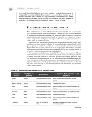 UNIDAD VI • Motivación y emoción
292
terminar la discusión, Federico tomó unos papeles y tratando de demostrar lo
más posible su enojo salió dando un azotón a la puerta. Esto era algo que él
debería comentar con su madre: ella seguramente lo comprendería. Su madre
sabía aconsejarlo cada vez que le contaba los problemas que tenía para hacer
entender a su mujer en qué forma debería actuar y “darse su lugar”
.
EL CUADRO BÁSICO DE LOS SENTIMIENTOS
A los sentimientos se les suele definir como emociones educadas, con lo que se esta-
blece una sutil diferencia entre ambos. Debido a la influencia de la sociedad por medio
de la educación, de los modelos sociales y de la cultura y tradición, las emociones sufren
transformaciones que hacen más complicada su expresión. Los sentimientos compar-
ten los componentes fisiológico y psicológico de las emociones, pero incorporando a
ellos el factor de la influencia social.
En nuestro país, por ejemplo, es común que si una pareja de recién casados desea
manifestarse su amor, lo haga tomándose de la mano, besándose o diciéndose lo mucho
que se quiere; en cambio, las parejas de los sironos (pueblo nativo de América del
Sur) manifestaban su amor extrayendo de su cuerpo piojos del cabello o garrapatas
del bosque y comiéndolos; quitando gorgojos y espinas de su piel; pegando plumas en
su cabello y cubriendo su rostro con ururku (pintura).
A continuación profundizaremos en la tabla 17.1 referente a las emociones. Además,
retomaremos los antecedentes establecidos en el capítulo anterior, cuando te presentamos
el modelo llamado la rueda de la conciencia. Nuestras emociones y, por tanto, nues-
tros sentimientos tienen mucho que ver con la forma como apreciamos los objetos, per-
sonas o situaciones (a las que denominaremos genéricamente como objetos). Todo el
esquema se basa en el hecho de que los sentimientos surgen y se mantienen en el indivi-
duo como consecuencia de un procesamiento intelectual de información, que podríamos
calificar como subjetivo.
Tabla 17.1. Mecanismos de generación de las emociones
Emoción
básica
El objeto se
percibe
El objeto es
La posición de la persona vs. el
objeto es
Deseo
Gozo o alegría
Amar
Aversión
Pena
Odio
Esperanza
Bueno
Bueno
Bueno
Malo
Malo
Malo
Bueno
Fácil de acceder o evitar
Fácil de acceder o evitar
Fácil de acceder o evitar
Fácil de acceder o evitar
Fácil de acceder o evitar
Fácil de acceder o evitar
Difícil de acceder o
evitar
Acercamiento sin obstáculos hacia el
objeto
Posesión del objeto
Valoración y actitud fundamental hacia el
objeto
Alejamiento del objeto sin impedimentos
Posesión del objeto
Valoración y actitud fundamental hacia el
objeto
Aproximación hacia el objeto juzgado
como alcanzable
(Continúa)
 