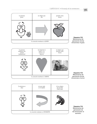 295
CAPÍTULO 17 • El manejo de los sentimientos
La persona
posee
un objeto que
ella
percibe como
bueno
La emoción resultante es GOZO
La persona
mantiene una
actitud
fundamental
sin importar si
posee, o se
acerca o se
aleja de
un objeto que
percibe como
bueno
La emoción resultante es AMOR
La persona se
aleja
sin que nada
se lo impida
de un objeto
que percibe
como malo
La emoción resultante es AVERSIÓN
Esquema 17.2
Mecanismos de
generación de las
emociones: el gozo.
Esquema 17.3
Mecanismos de
generación de las
emociones: el amor.
Esquema 17.4
Mecanismos de
generación de
las emociones: la
aversión.
 