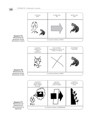 UNIDAD VI • Motivación y emoción
296
La persona
posee
un objeto que
ella
percibe como
malo
La emoción resultante es PENA
La persona
mantiene una
actitud
fundamental
hacia un objeto
sin importar si se acerca a él,
se aleja o si lo posee
percibiéndolo
como malo
La emoción resultante es ODIO
La persona
percibe que el
objeto es difícil
de acceder
pero que
finalmente se
puede conseguir
y también lo
percibe como
bueno
La emoción resultante es ESPERANZA
Esquema 17.5
Mecanismos de
generación de las
emociones: la pena.
Esquema 17.6
Mecanismos de
generación de las
emociones: el odio.
Esquema 17.7
Mecanismos de
generación de
las emociones: la
esperanza.
 