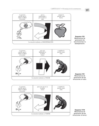 297
CAPÍTULO 17 • El manejo de los sentimientos
La persona
percibe que el
objeto es difícil
de acceder
que es
inalcanzable y
por lo tanto se
aleja
aunque lo
percibe como
bueno
La emoción resultante es DESESPERACIÓN
La persona
percibe que el
objeto es difícil
de acceder
pero que
finalmente se
le puede
vencer
y también lo
percibe como
malo
La emoción resultante es VALOR
La persona
percibe que el
objeto es difícil
de acceder
pero cree que no se
le puede
vencer
y también lo
percibe como
malo
La emoción resultante es TEMOR
Esquema 17.8
Mecanismos de
generación de
las emociones: la
desesperación.
Esquema 17.9
Mecanismos de
generación de las
emociones: el valor.
Esquema 17.10
Mecanismos de
generación de las
emociones: el temor.
 