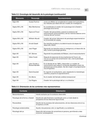21
CAPÍTULO 2 • Breve historia de la psicología
Siglo XIX
Siglos XIX y XX
Siglos XIX y XX
Siglos XIX y XX
Siglos XIX y XX
Siglos XIX y XX
Siglo XX
Siglo XX
Siglo XX
Siglo XX
Siglo XX
Siglo XX
Gustav Fechner
Max Wertheimer
Sigmund Freud
Wilhelm Wundt
Arnold Gesell
Jean Piaget
B.F. Skinner
Viktor Frankl
John Grinder y
Richard Bandler
David Ausubel
Eric Berne
Carl Rogers
Junto con Weber es considerado el creador de la psicofísica,
los métodos que desarrolló son modelo de investigación
Es considerado el creador de la psicología de la Gestalt o
psicología de la forma
Creador del psicoanálisis, postula la existencia del
subconsciente (preconsciente) y de los instintos básicos como
motores del ser humano
Creador del primer laboratorio de psicología experimental en
la Universidad de Leipzig
Sus estudios ayudaron a la determinación de etapas del
desarrollo infantil
Siguiendo sus estudios sobre la inteligencia y el desarrollo de
ésta, funda la psicología genética
Siguiendo los postulados de Watson, crea el neoconductismo
Después de separarse de las enseñanzas de Freud y de
vivir en un campo de concentración nazi, crea la psicología
existencialista
En la década de los 1960´s, desarrollan un modelo de
comunicación para adquirir conductas deseables a partir de
personas que ya las poseen. Así dan origen a la programación
neurolingüística
En reacción al conductismo, pero respetando la metodología
científica, propone el cognoscitivismo
Es el creador del llamado análisis transaccional
Creador de la psicología del yo o no directiva
Tabla 2.2. Cronología del desarrollo de la psicología (continuación)
Momento Personaje Acontecimiento
Tabla 2.3. Orientación de las corrientes más representativas
Corriente Orientación
Neoconductismo
Psicología de la forma o Gestalt
Psicoanálisis
Psicología existencialista
Psicología del yo
Interés exclusivo por la conducta observable
Estudio de cada fenómeno considerado como un todo desde la
perspectiva de las relaciones figura-fondo
Estudio de los procesos del subconsciente y de las relaciones entre el yo,
el superyó y el ello
Ayuda a las personas a dar un significado a su existencia
Desarrollo del proceso de convertirse en persona, permitiendo a ésta
encontrar autoaceptación
(Continúa)
 