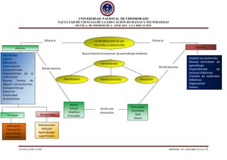UNIVERSIDAD NACIONAL DE CHIMBORAZO
FACULTAD DE CIENCIAS DE LA EDUCACIÓN HUMANAS Y TECNOLOGÍAS
ESCUELA DE INFORMÁTICA APLICADA A LA EDUCACIÓN
TICS EN LA EDUCACIÓN PROFESOR: ING. LEONARDO AYAVACA 2
LA INTERACCIÓN DE LAS
TICS CON LA EDUCACIÓN
Alumno Docente
Flexibilidad
Interés
Motivación
Comunicación
Cooperatividad
Disponibilidad de la
información
Nuevas formas de
adquirir conocimientos
Autoaprendizaje
Expresión
Creatividad
Accesibilidad
Ampliar los contenidos
Nuevas actividades de
aprendizaje.
Disponibilidad de
recursos didácticos
Creación de materiales
didácticos
Organización
Acceso
Ofrece al Ofrece al
Ventajas Desventajas
Motivación
Interacción
Aprendizaje
colaborativo
Distracciones
Adicción
Aprendizajes
superficiales
Herramientas
Planificación Diseñocurricular Desarrollo
Busca mejorarlosprocesos de aprendizaje mediante:
Rol del alumno Rol del docente
Activo
Critico
Analítico
Innovador
Orientador
Facilitador
Guía
Asesor
Existe una
interacción