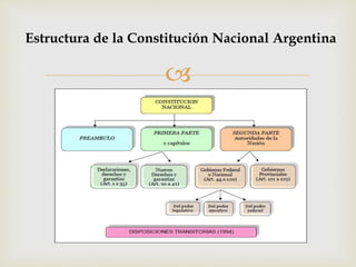 Constitución de la Nación Argentina. | PPTX