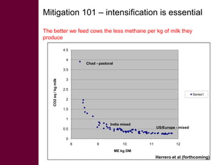 Livestock and greenhouse gas emissions: Mitigation options and trade-offs