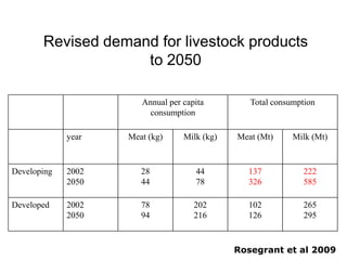 Livestock and greenhouse gas emissions: Mitigation options and trade-offs